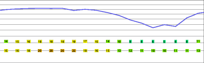 Table Mountain Weather Forecast (1087m)